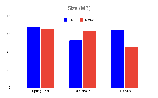 Distribution size