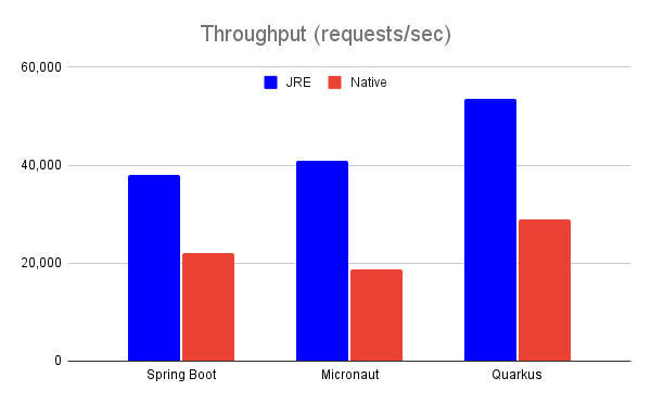 Throughput